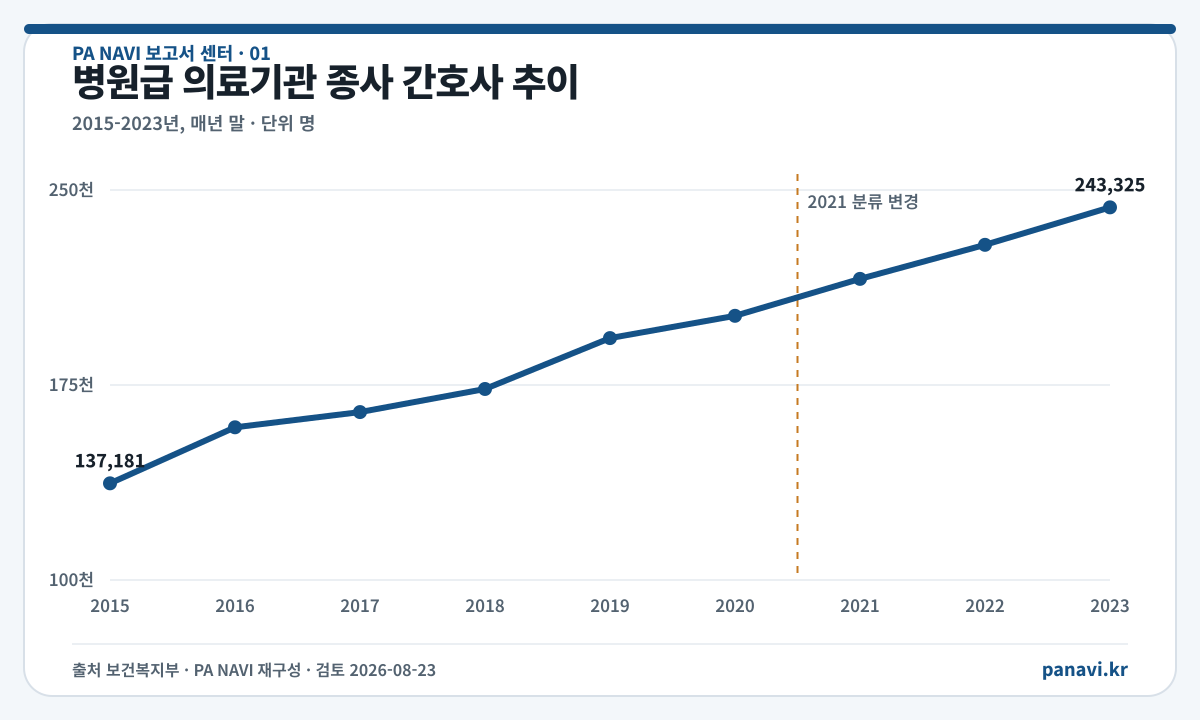 병원급 의료기관 종사 간호사 추이. 같은 수치는 바로 아래 표에서 확인할 수 있습니다.
