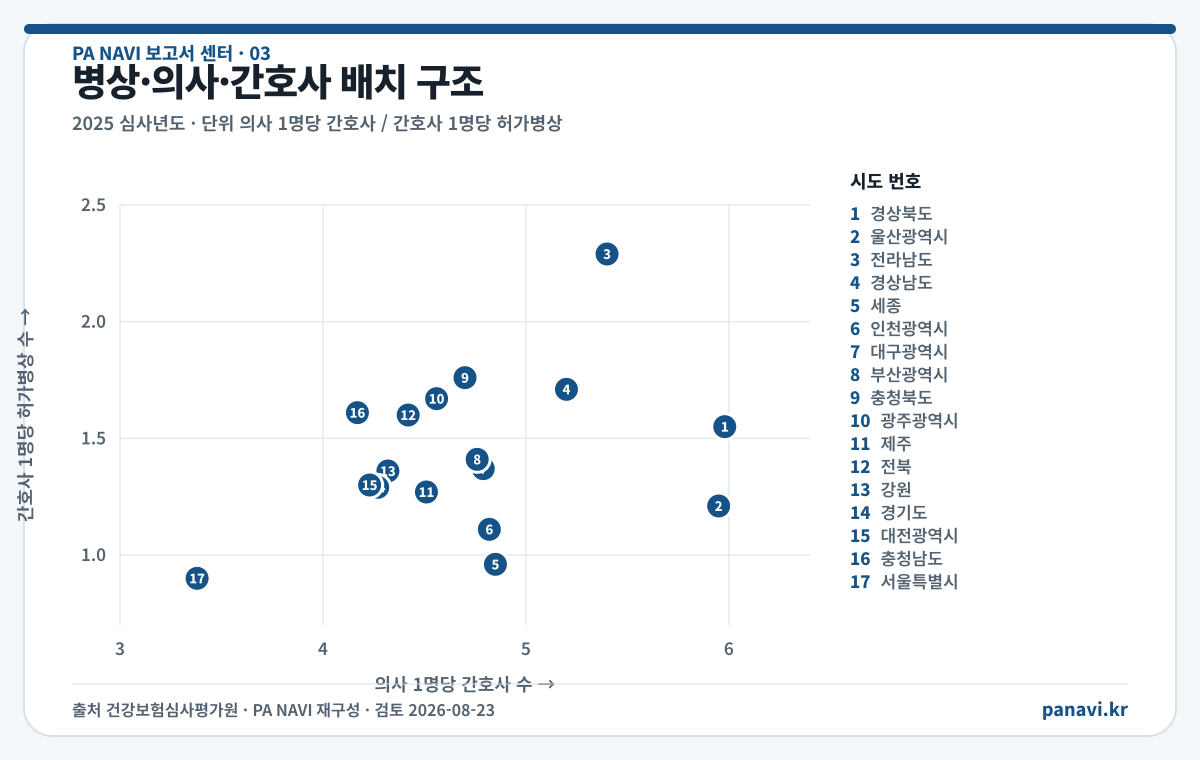 병상·의사·간호사 배치 구조. 같은 수치는 바로 아래 표에서 확인할 수 있습니다.