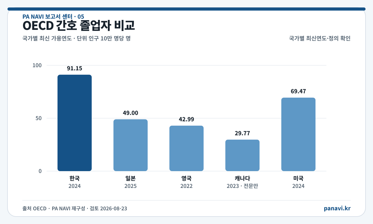 OECD 간호 졸업자 비교. 같은 수치는 바로 아래 표에서 확인할 수 있습니다.