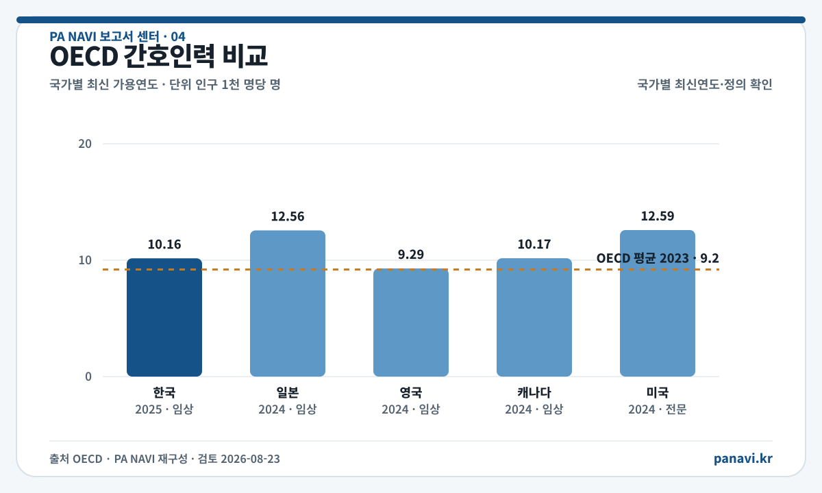 OECD 간호인력 비교. 같은 수치는 바로 아래 표에서 확인할 수 있습니다.