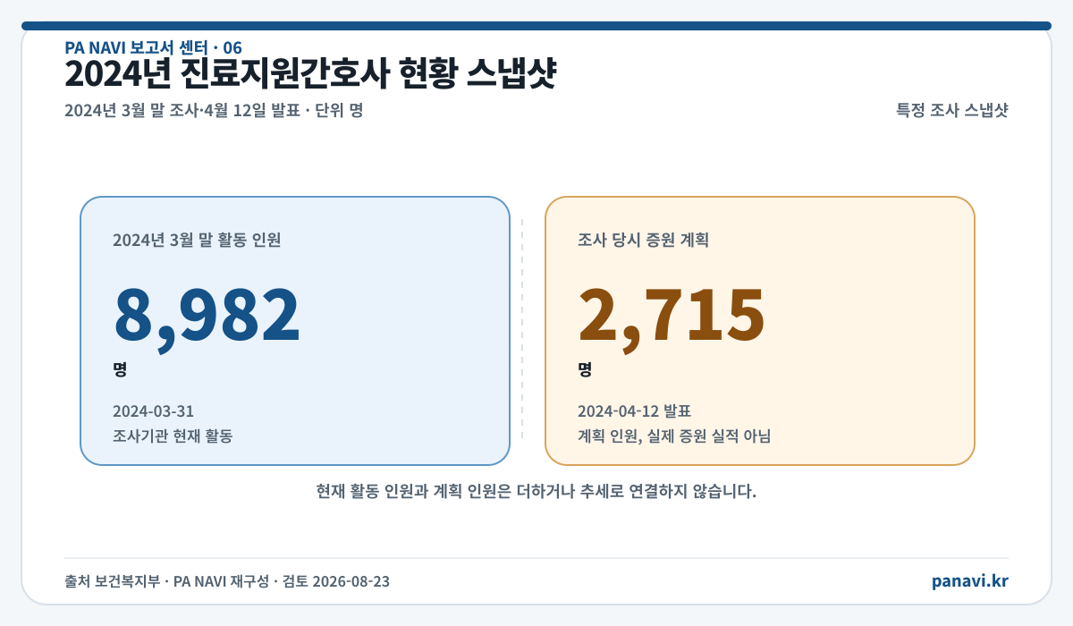 2024년 진료지원간호사 현황 스냅샷. 같은 수치는 바로 아래 표에서 확인할 수 있습니다.