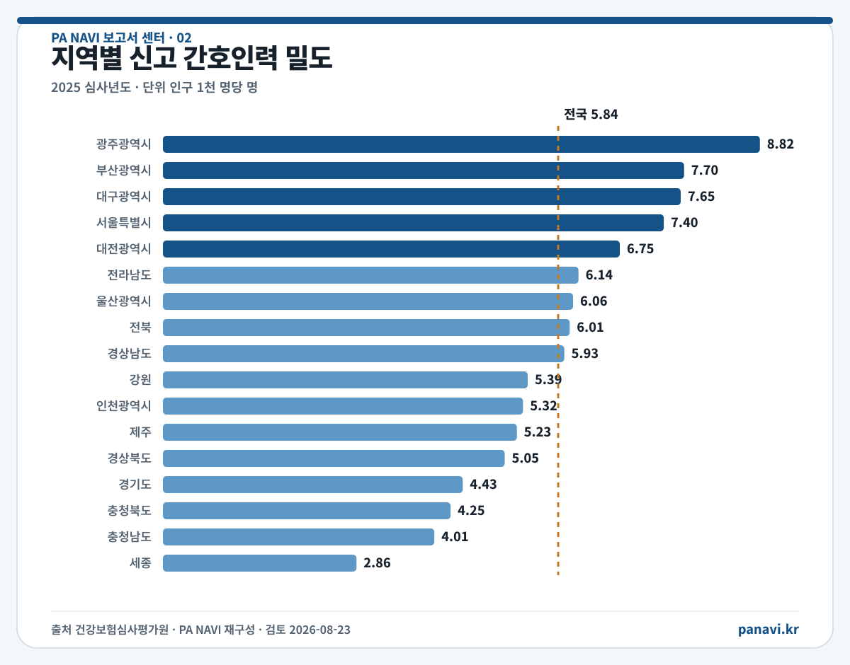 지역별 신고 간호인력 밀도. 같은 수치는 바로 아래 표에서 확인할 수 있습니다.